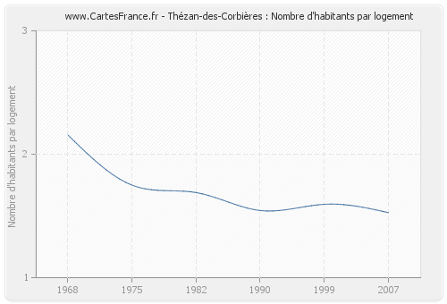 Thézan-des-Corbières : Nombre d'habitants par logement