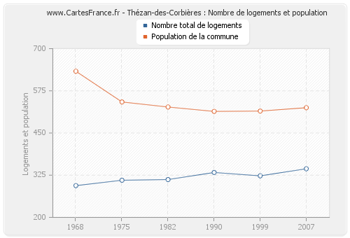Thézan-des-Corbières : Nombre de logements et population