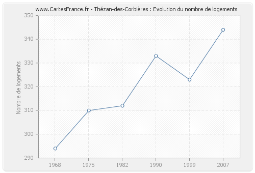 Thézan-des-Corbières : Evolution du nombre de logements