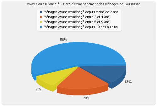 Date d'emménagement des ménages de Tournissan