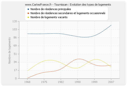 Tournissan : Evolution des types de logements