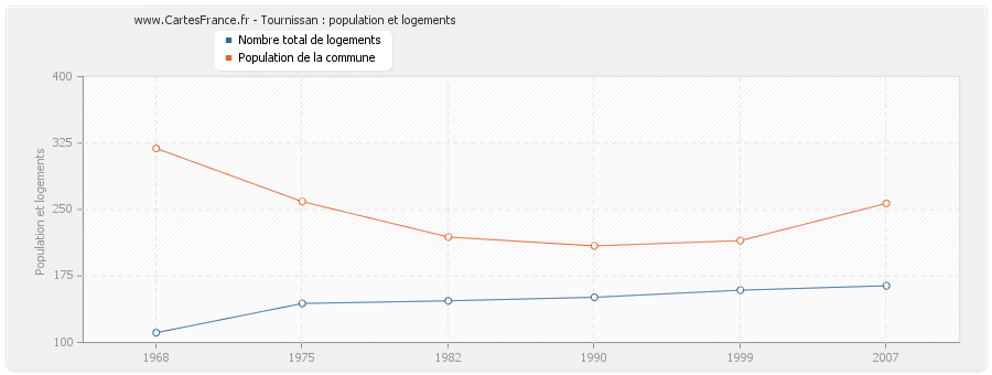 Tournissan : population et logements