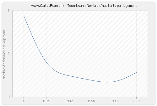 Tournissan : Nombre d'habitants par logement