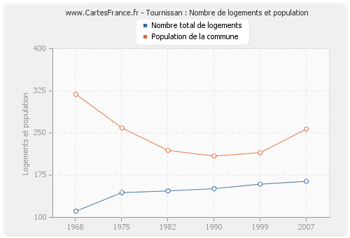 Tournissan : Nombre de logements et population