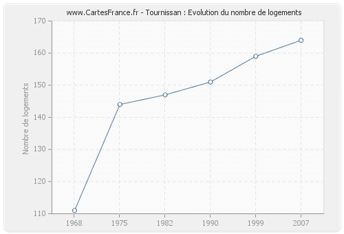 Tournissan : Evolution du nombre de logements