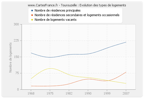 Tourouzelle : Evolution des types de logements