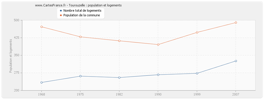 Tourouzelle : population et logements