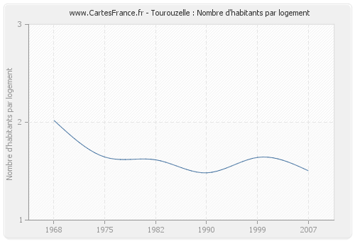 Tourouzelle : Nombre d'habitants par logement
