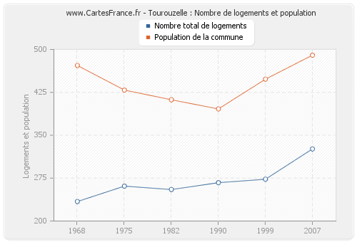 Tourouzelle : Nombre de logements et population
