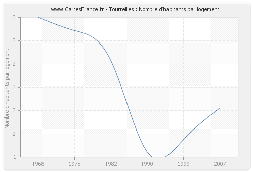 Tourreilles : Nombre d'habitants par logement