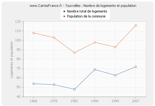 Tourreilles : Nombre de logements et population