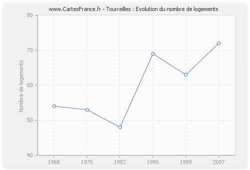 Tourreilles : Evolution du nombre de logements