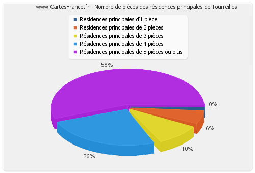 Nombre de pièces des résidences principales de Tourreilles