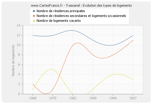 Trassanel : Evolution des types de logements