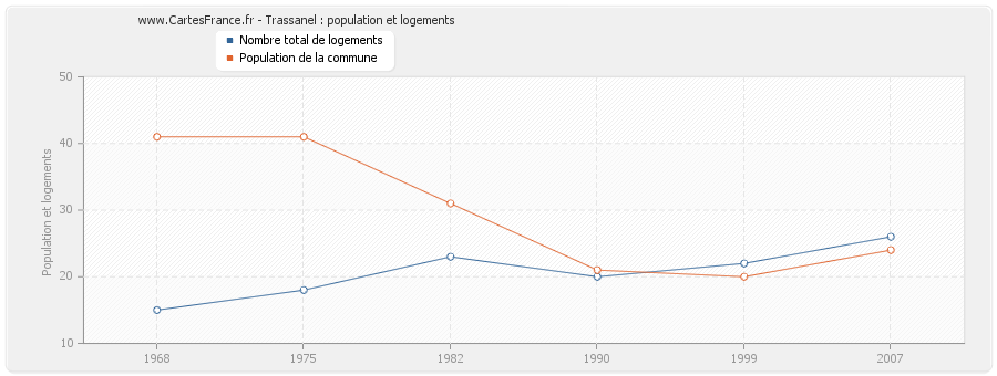 Trassanel : population et logements