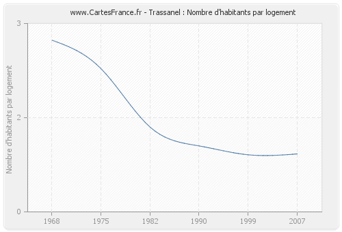 Trassanel : Nombre d'habitants par logement