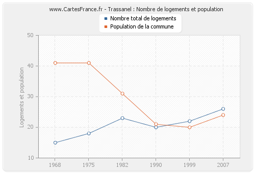 Trassanel : Nombre de logements et population