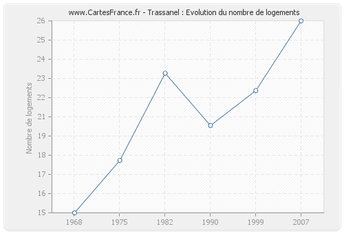 Trassanel : Evolution du nombre de logements