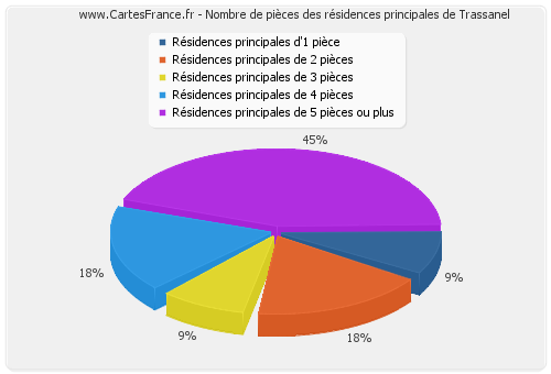 Nombre de pièces des résidences principales de Trassanel