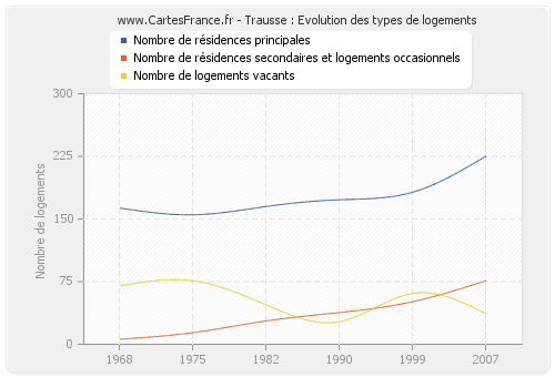 Trausse : Evolution des types de logements