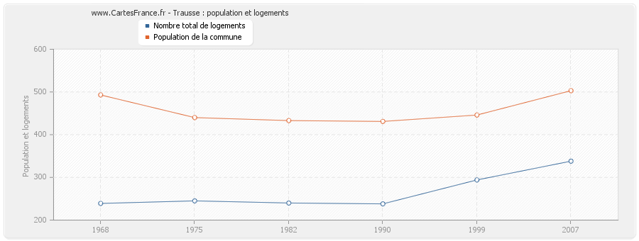 Trausse : population et logements