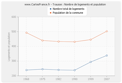 Trausse : Nombre de logements et population