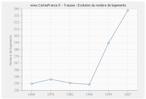 Trausse : Evolution du nombre de logements