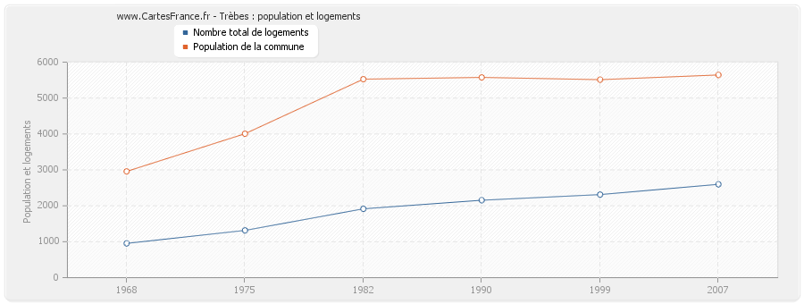 Trèbes : population et logements