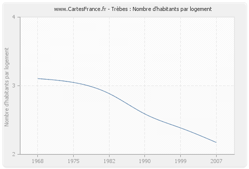 Trèbes : Nombre d'habitants par logement