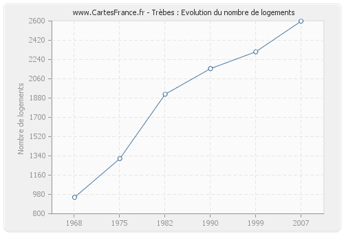 Trèbes : Evolution du nombre de logements