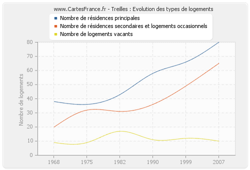 Treilles : Evolution des types de logements