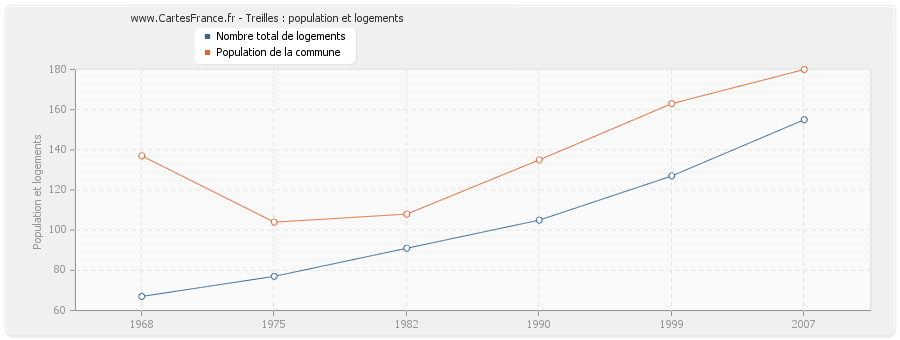 Treilles : population et logements