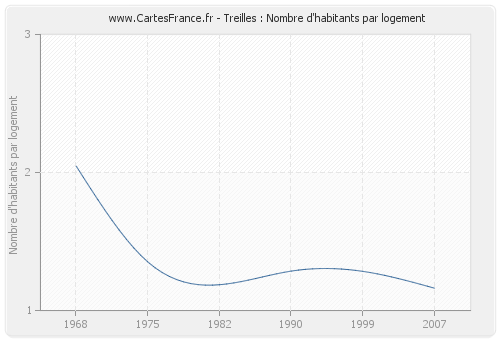 Treilles : Nombre d'habitants par logement