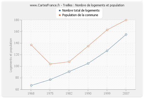 Treilles : Nombre de logements et population