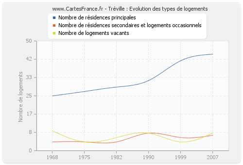 Tréville : Evolution des types de logements