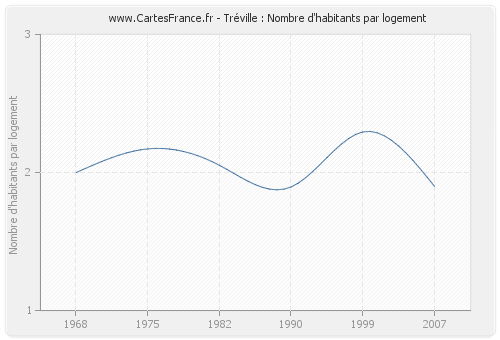 Tréville : Nombre d'habitants par logement