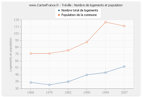 Tréville : Nombre de logements et population