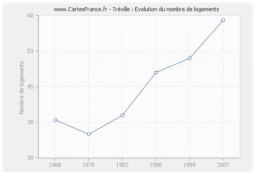 Tréville : Evolution du nombre de logements