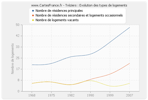 Tréziers : Evolution des types de logements