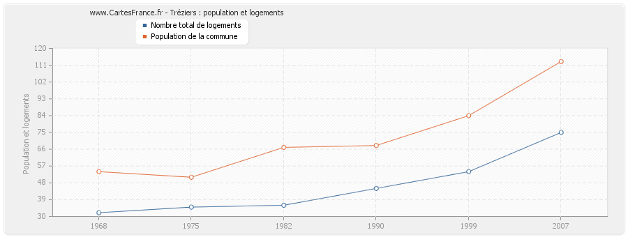 Tréziers : population et logements