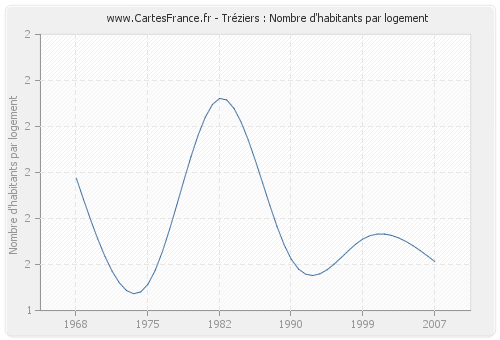 Tréziers : Nombre d'habitants par logement