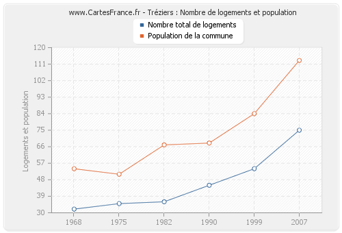 Tréziers : Nombre de logements et population