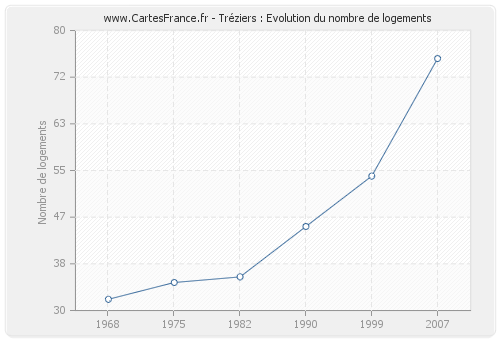 Tréziers : Evolution du nombre de logements