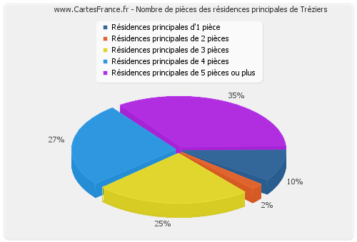 Nombre de pièces des résidences principales de Tréziers