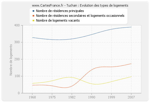 Tuchan : Evolution des types de logements