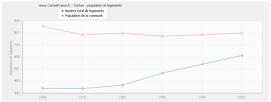 Tuchan : population et logements