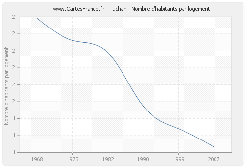 Tuchan : Nombre d'habitants par logement