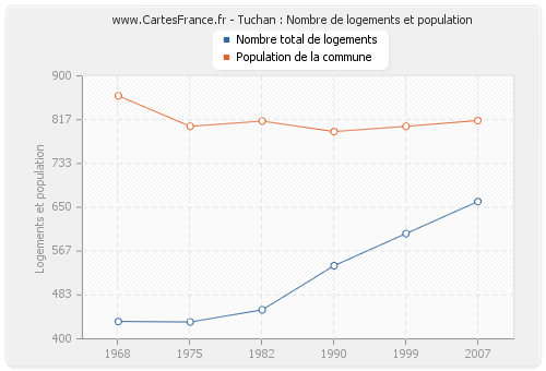 Tuchan : Nombre de logements et population