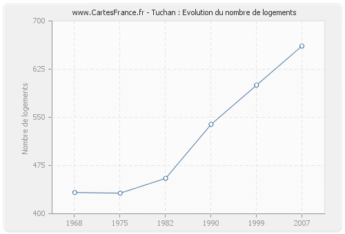 Tuchan : Evolution du nombre de logements