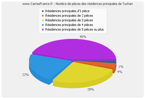 Nombre de pièces des résidences principales de Tuchan